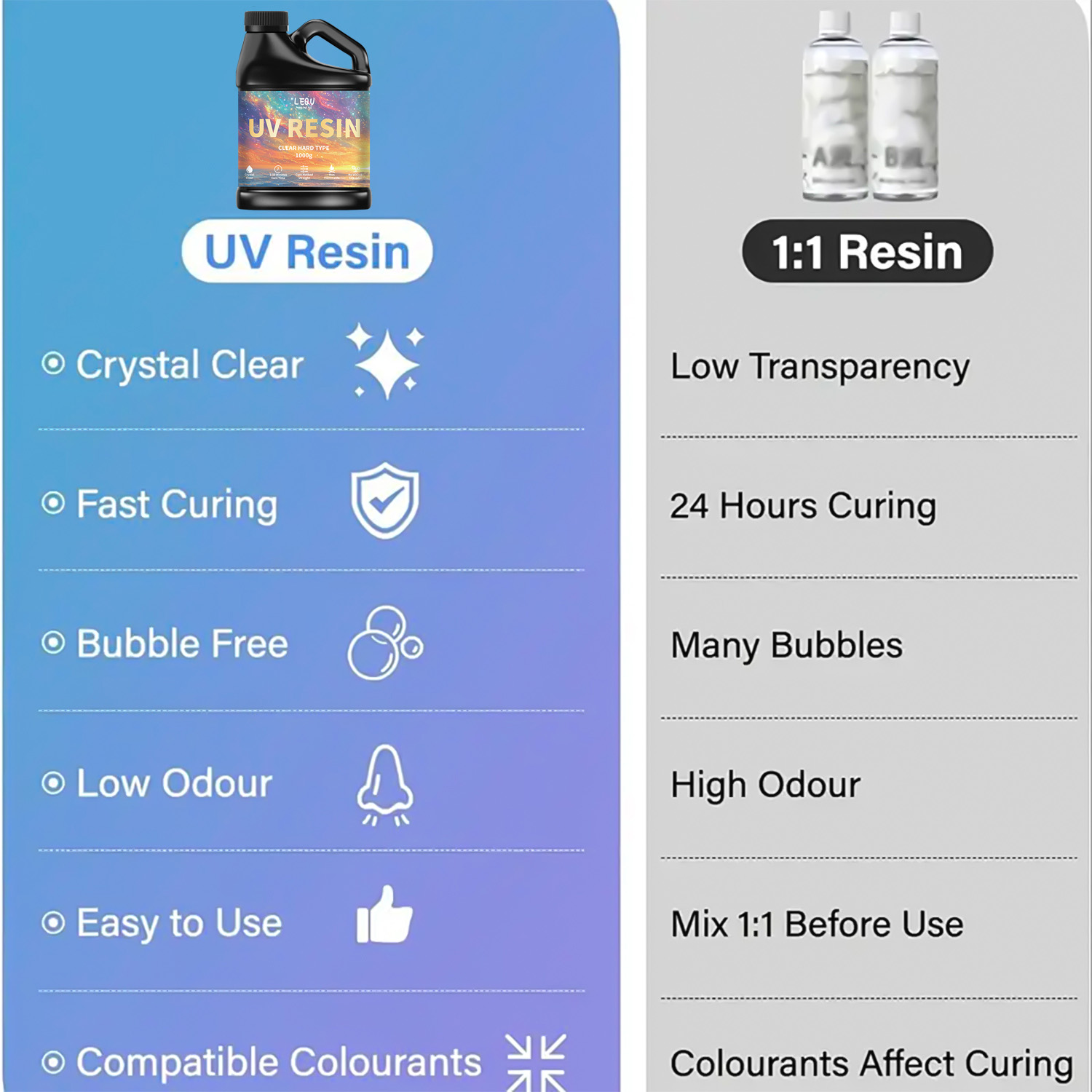 100/200/500/1000g UV Epoxy Res - Resin Art Epoxy recension och pris